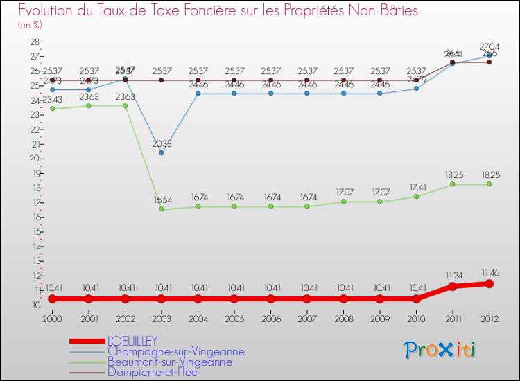 Evolution du taux de la taxe foncière sur les immeubles et terrains non batis pour LOEUILLEY et les communes proches de 2000 à 2012 Comparaison des taux de la taxe foncière sur les immeubles et terrains non batis pour LOEUILLEY et les communes voisines de 2000 à 2012