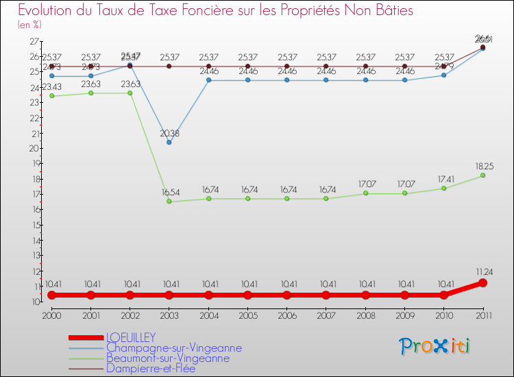 Evolution du taux de la taxe foncière sur les immeubles et terrains non batis pour LOEUILLEY et les communes proches Comparaison des taux de la taxe foncière sur les immeubles et terrains non batis pour LOEUILLEY et les communes voisines