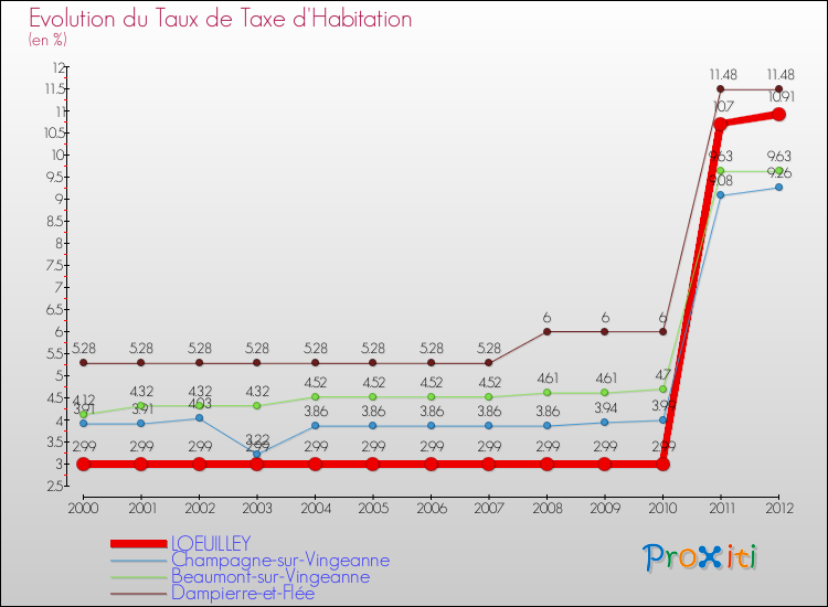 Evolution du taux de la taxe d'habitation pour LOEUILLEY et les communes proches Comparaison des taux de la taxe d'habitation pour LOEUILLEY et les communes voisines