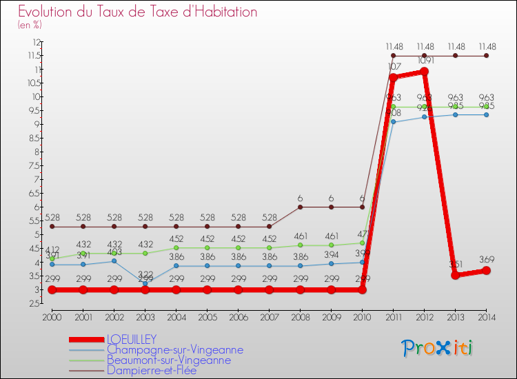 Evolution du taux de la taxe d'habitation pour LOEUILLEY et les communes proches de 2000 à 2014 Comparaison des taux de la taxe d'habitation pour LOEUILLEY et les communes voisines de 2000 à 2014