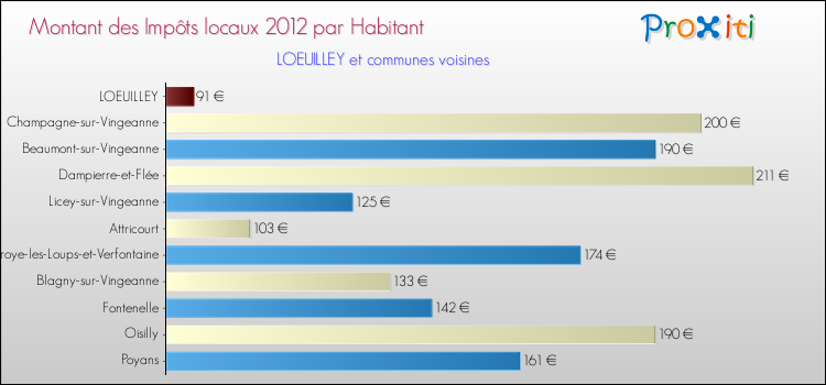 Montant des impôts locaux par Habitant pour LOEUILLEY et les communes proches Comparaison des impôts locaux par habitant pour LOEUILLEY et les communes voisines