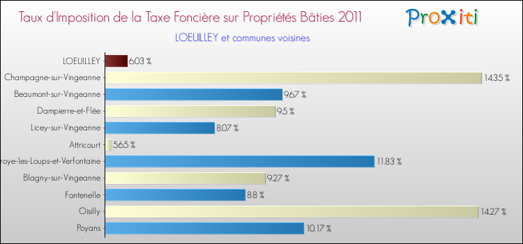 Taux d'imposition de la taxe foncière sur le bati 2011 pour LOEUILLEY et les communes proches Comparaison des taux d'imposition de la taxe foncière sur le bati 2011 pour LOEUILLEY et les communes voisines