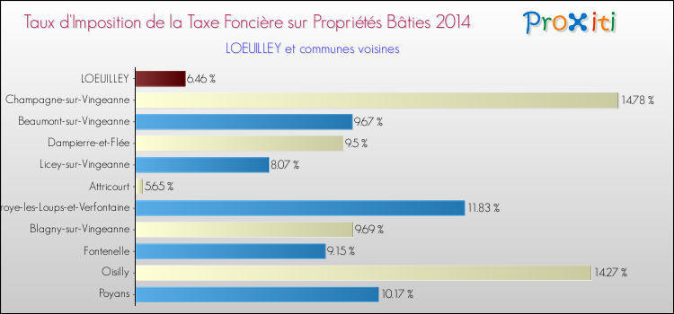 Taux d'imposition de la taxe foncière sur le bati 2014 pour LOEUILLEY et les communes proches Comparaison des taux d'imposition de la taxe foncière sur le bati 2014 pour LOEUILLEY et les communes voisines
