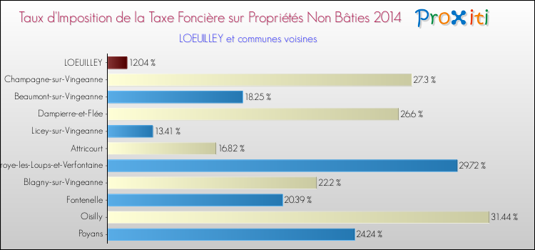 Taux d'imposition de la taxe foncière sur les immeubles et terrains non batis 2014 pour LOEUILLEY et les communes proches Comparaison des taux d'imposition de la taxe foncière sur les immeubles et terrains non batis 2014 pour LOEUILLEY et les communes voisines