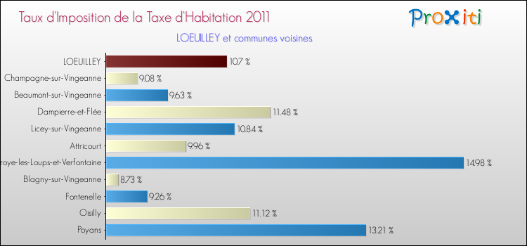 Taux d'imposition de la taxe d'habitation 2011 pour LOEUILLEY et les communes proches Comparaison des taux d'imposition de la taxe d'habitation 2011 pour LOEUILLEY et les communes voisines