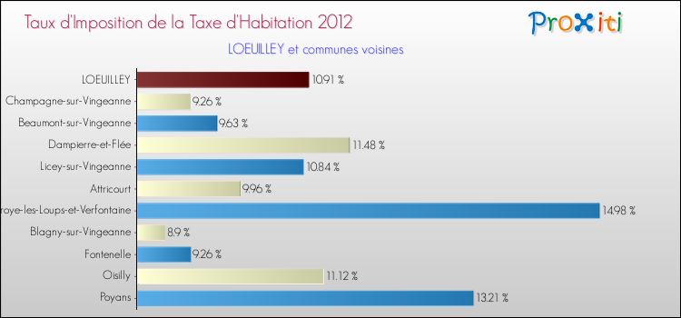 Taux d'imposition de la taxe d'habitation 2012 pour LOEUILLEY et les communes proches Comparaison des taux d'imposition de la taxe d'habitation 2012 pour LOEUILLEY et les communes voisines