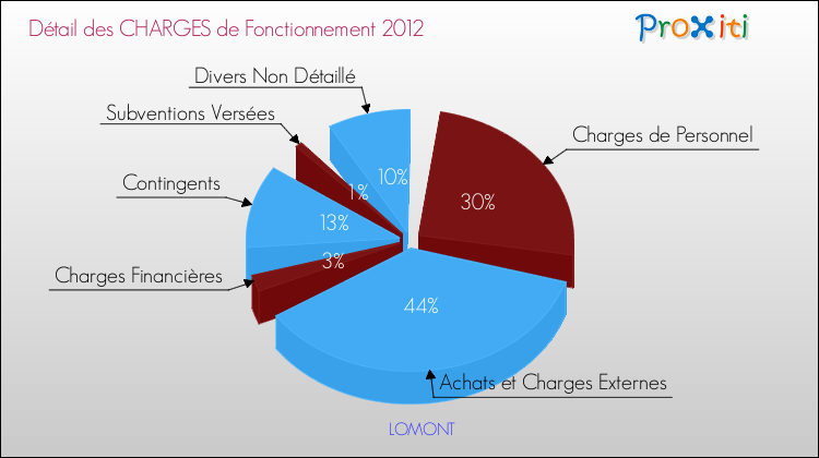 Décomposition des Charges de Fonctionnement 2012 de la commune de LOMONT Charges de Fonctionnement 2012 pour la commune de LOMONT