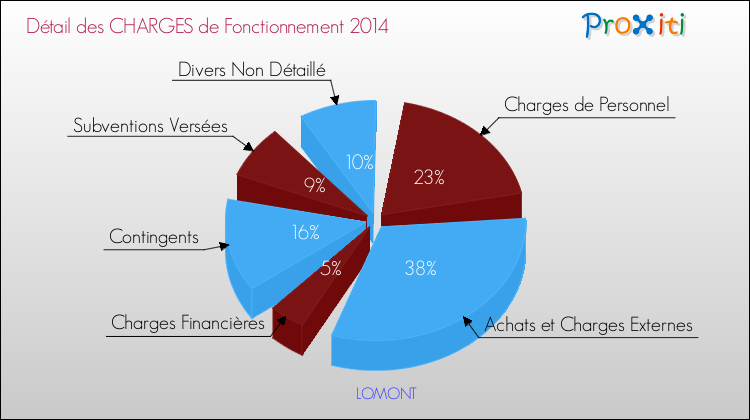 Décomposition des Charges de Fonctionnement 2014 de la commune de LOMONT Charges de Fonctionnement 2014 pour la commune de LOMONT