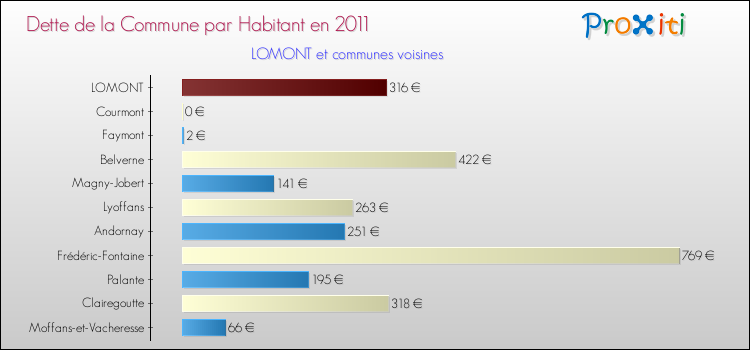 Dette par habitant de la commune en 2011 pour LOMONT et les communes proches Comparaison de la dette par habitant de la commune en 2011 pour LOMONT et les communes voisines