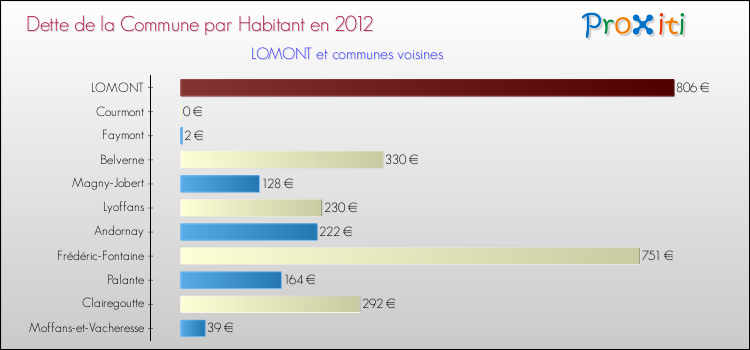 Dette par habitant de la commune en 2012 pour LOMONT et les communes proches Comparaison de la dette par habitant de la commune en 2012 pour LOMONT et les communes voisines