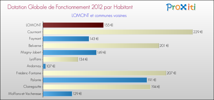 Montant des dotations globales de fonctionnement DGF par Habitant pour LOMONT et les communes proches Comparaison des des dotations globales de fonctionnement DGF par habitant pour LOMONT et les communes voisines