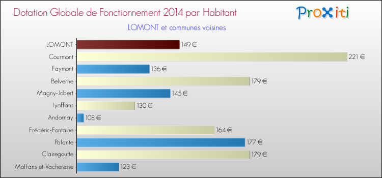 Montant des dotations globales de fonctionnement DGF par Habitant pour LOMONT et les communes proches en 2014. Comparaison des des dotations globales de fonctionnement DGF par habitant pour LOMONT et les communes voisines en 2014.