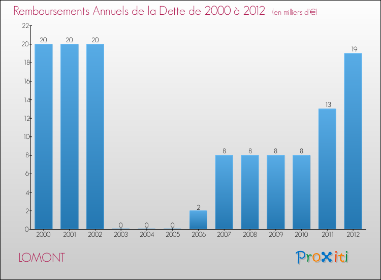 Evolution de l'annuité de la dette pour la commune de LOMONT de 2000 à 2012 Annuités de la dette pour LOMONT de 2000 à 2012