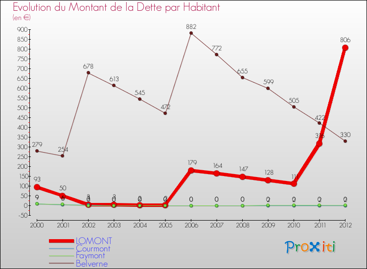 Evolution de la dette par habitant pour la commune de LOMONT et les communes proches de 2000 à 2012 Comparaison de la dette par habitant pour LOMONT et les communes voisines de 2000 à 2012