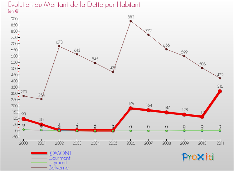 Evolution de la dette par habitant pour la commune de LOMONT et les communes proches Comparaison de la dette par habitant pour LOMONT et les communes voisines