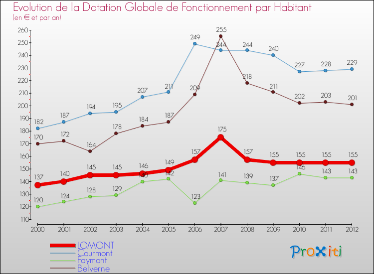 Evolution et montant de la dotation globale de fonctionnement par Habitant pour LOMONT et les communes proches Comparaison des dotations globales de fonctionnement par habitant pour LOMONT et les communes voisines