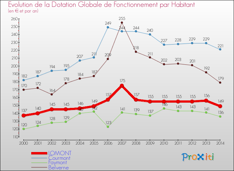 Evolution et montant de la dotation globale de fonctionnement par Habitant pour LOMONT et les communes proches de 2000 à 2014. Comparaison des dotations globales de fonctionnement par habitant pour LOMONT et les communes voisines de 2000 à 2014.