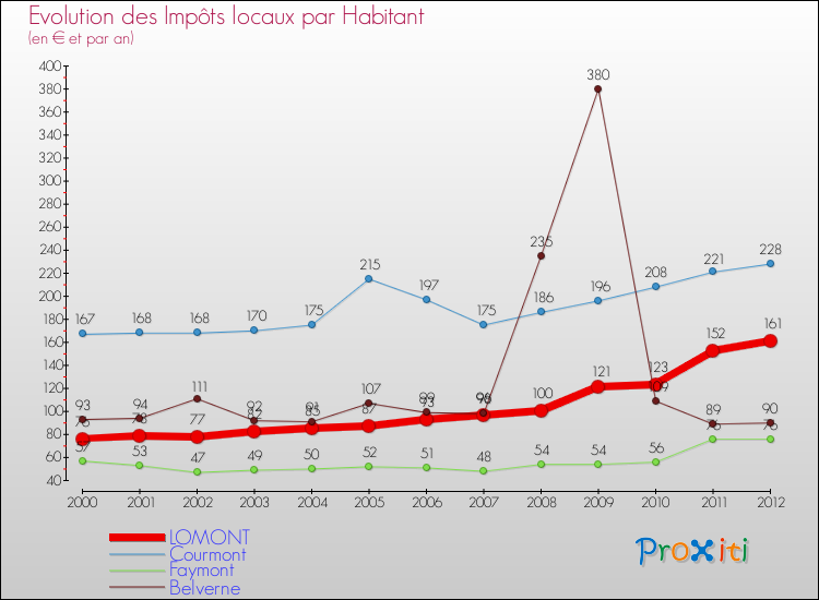Evolution et montant des impôts locaux par Habitant pour LOMONT et les communes proches Comparaison des impôts locaux par habitant pour LOMONT et les communes voisines