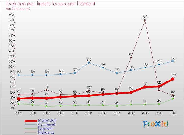 Evolution et montant des impôts locaux par Habitant pour LOMONT et les communes proches Comparaison des impôts locaux par habitant pour LOMONT et les communes voisines