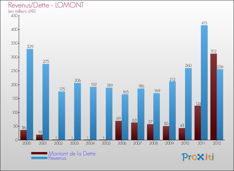 Evolution comparée de la dette et des revenus pour la commune de LOMONT de 2000 à 2012 Comparaison de la dette et des revenus pour LOMONT de 2000 à 2012