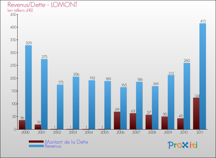 Evolution comparée de la dette et des revenus pour la commune de LOMONT de 2000 à 2011 Comparaison de la dette et des revenus pour LOMONT de 2000 à 2011