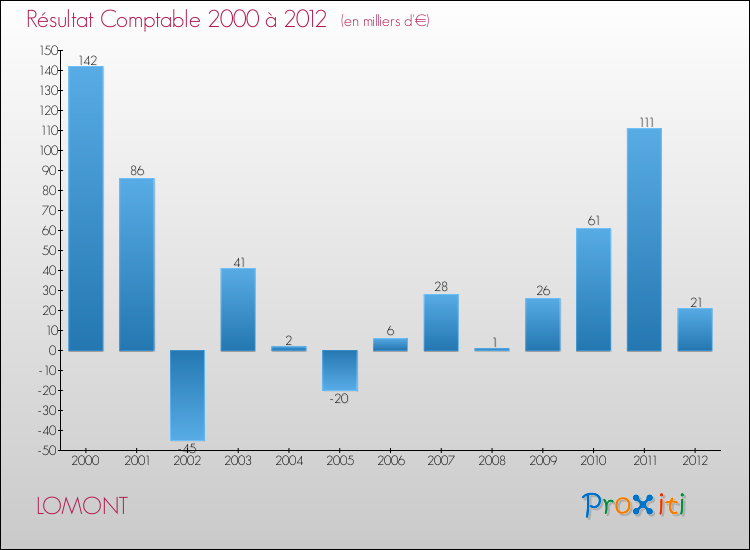 Evolution du résultat comptable pour la commune de LOMONT de 2000 à 2012 Evolution du résultat comptable pour LOMONT de 2000 à 2012