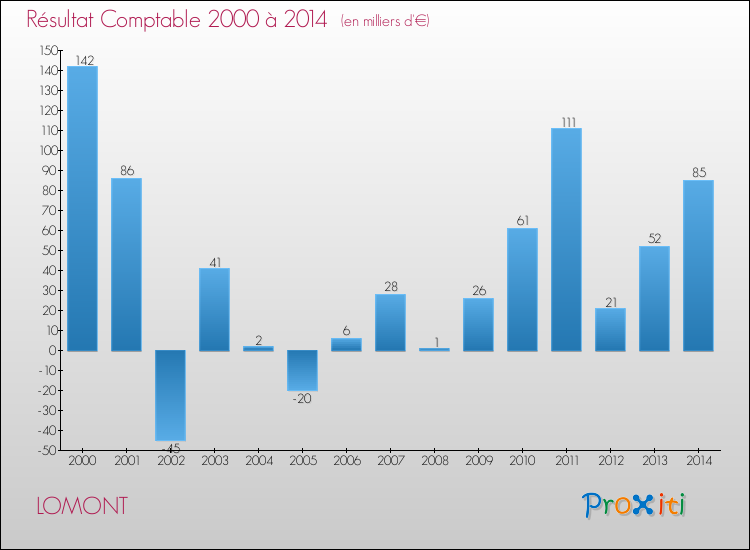 Evolution du résultat comptable pour la commune de LOMONT de 2000 à 2014 Evolution du résultat comptable pour LOMONT de 2000 à 2014