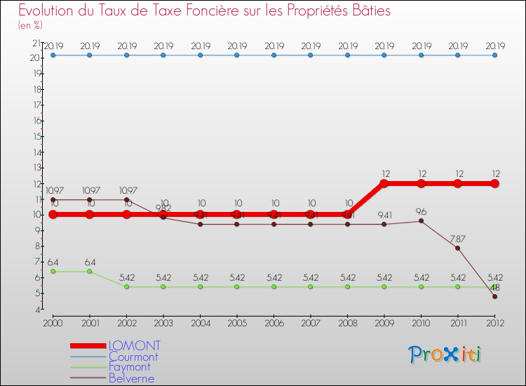 Evolution du taux de la taxe foncière sur le bati pour LOMONT et les communes proches de 2000 à 2012 Comparaison des taux de taxe foncière sur le bati pour LOMONT et les communes voisines de 2000 à 2012