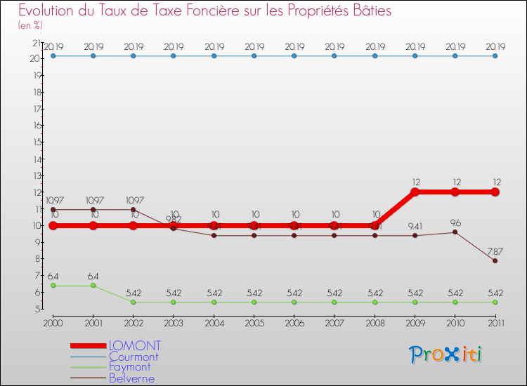 Evolution du taux de la taxe foncière sur le bati pour LOMONT et les communes proches Comparaison des taux de taxe foncière sur le bati pour LOMONT et les communes voisines