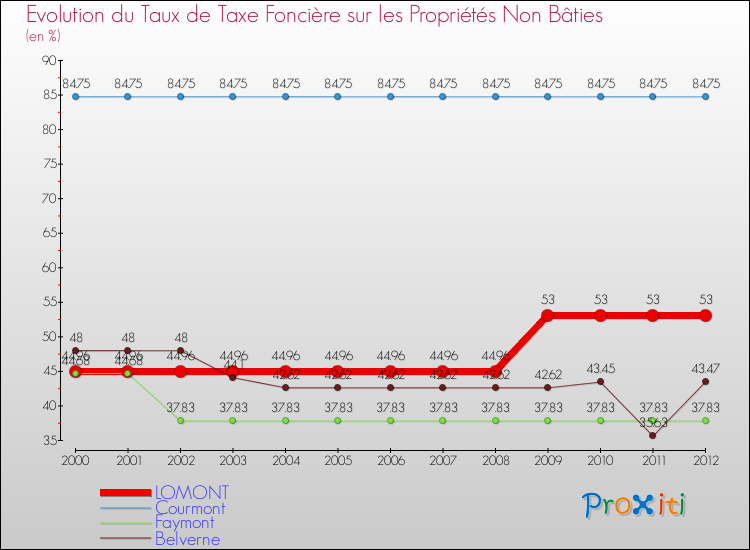 Evolution du taux de la taxe foncière sur les immeubles et terrains non batis pour LOMONT et les communes proches de 2000 à 2012 Comparaison des taux de la taxe foncière sur les immeubles et terrains non batis pour LOMONT et les communes voisines de 2000 à 2012