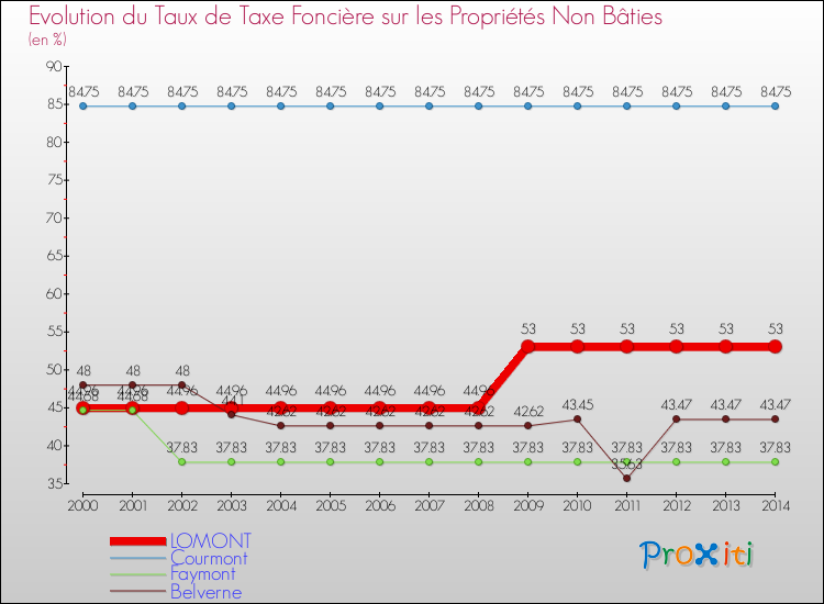 Evolution du taux de la taxe foncière sur les immeubles et terrains non batis pour LOMONT et les communes proches de 2000 à 2014 Comparaison des taux de la taxe foncière sur les immeubles et terrains non batis pour LOMONT et les communes voisines de 2000 à 2014