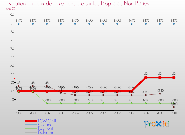Evolution du taux de la taxe foncière sur les immeubles et terrains non batis pour LOMONT et les communes proches Comparaison des taux de la taxe foncière sur les immeubles et terrains non batis pour LOMONT et les communes voisines