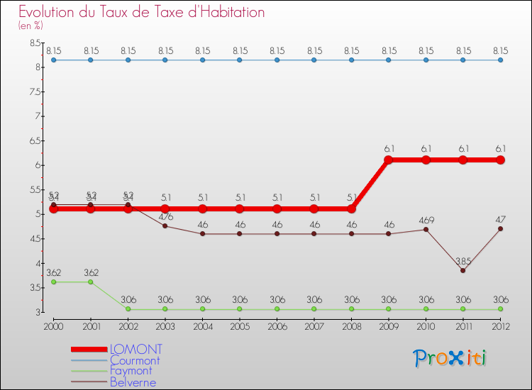 Evolution du taux de la taxe d'habitation pour LOMONT et les communes proches Comparaison des taux de la taxe d'habitation pour LOMONT et les communes voisines