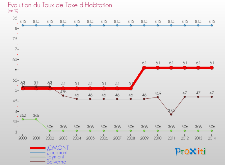 Evolution du taux de la taxe d'habitation pour LOMONT et les communes proches de 2000 à 2014 Comparaison des taux de la taxe d'habitation pour LOMONT et les communes voisines de 2000 à 2014
