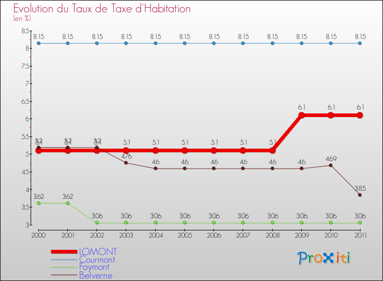 Evolution du taux de la taxe d'habitation pour LOMONT et les communes proches Comparaison des taux de la taxe d'habitation pour LOMONT et les communes voisines