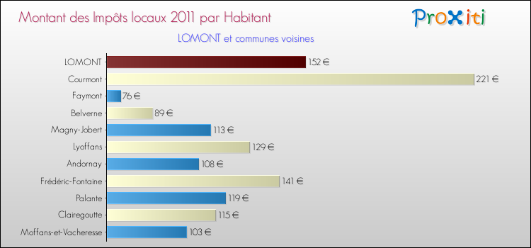 Montant des impôts locaux par Habitant pour LOMONT et les communes proches Comparaison des impôts locaux par habitant pour LOMONT et les communes voisines