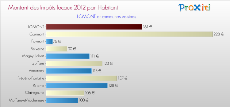 Montant des impôts locaux par Habitant pour LOMONT et les communes proches Comparaison des impôts locaux par habitant pour LOMONT et les communes voisines