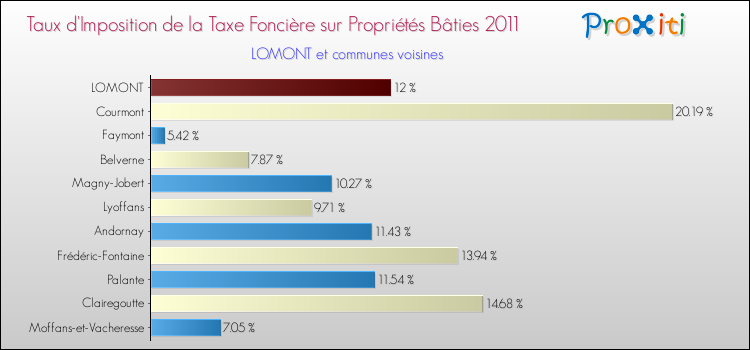 Taux d'imposition de la taxe foncière sur le bati 2011 pour LOMONT et les communes proches Comparaison des taux d'imposition de la taxe foncière sur le bati 2011 pour LOMONT et les communes voisines