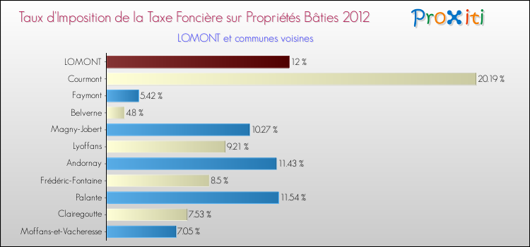 Taux d'imposition de la taxe foncière sur le bati 2012 pour LOMONT et les communes proches Comparaison des taux d'imposition de la taxe foncière sur le bati 2012 pour LOMONT et les communes voisines