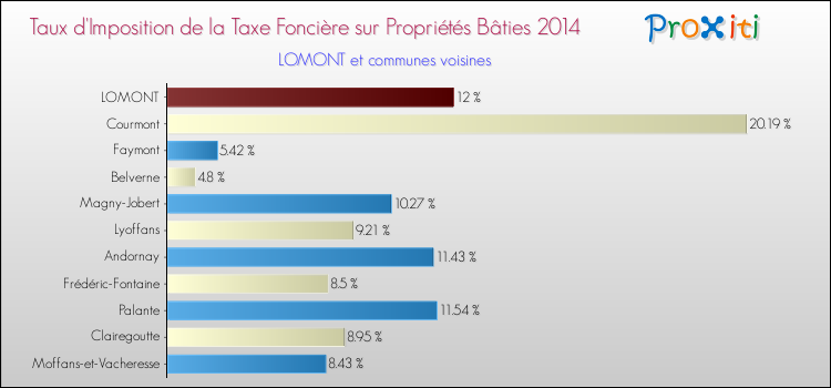 Taux d'imposition de la taxe foncière sur le bati 2014 pour LOMONT et les communes proches Comparaison des taux d'imposition de la taxe foncière sur le bati 2014 pour LOMONT et les communes voisines