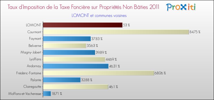 Taux d'imposition de la taxe foncière sur les immeubles et terrains non batis 2011 pour LOMONT et les communes proches Comparaison des taux d'imposition de la taxe foncière sur les immeubles et terrains non batis 2011 pour LOMONT et les communes voisines