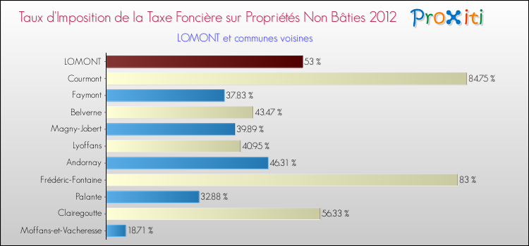 Taux d'imposition de la taxe foncière sur les immeubles et terrains non batis 2012 pour LOMONT et les communes proches Comparaison des taux d'imposition de la taxe foncière sur les immeubles et terrains non batis 2012 pour LOMONT et les communes voisines