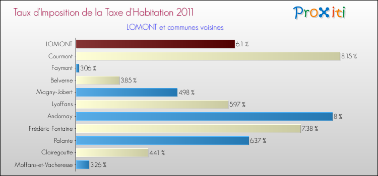 Taux d'imposition de la taxe d'habitation 2011 pour LOMONT et les communes proches Comparaison des taux d'imposition de la taxe d'habitation 2011 pour LOMONT et les communes voisines