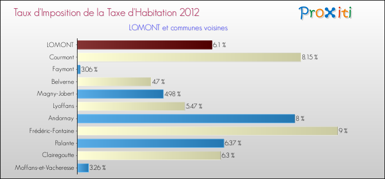 Taux d'imposition de la taxe d'habitation 2012 pour LOMONT et les communes proches Comparaison des taux d'imposition de la taxe d'habitation 2012 pour LOMONT et les communes voisines