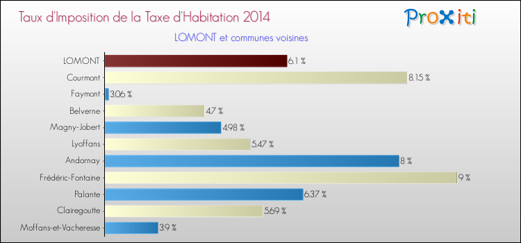 Taux d'imposition de la taxe d'habitation 2014 pour LOMONT et les communes proches Comparaison des taux d'imposition de la taxe d'habitation 2014 pour LOMONT et les communes voisines