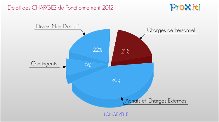Décomposition des Charges de Fonctionnement 2012 de la commune de LONGEVELLE Charges de Fonctionnement 2012 pour la commune de LONGEVELLE