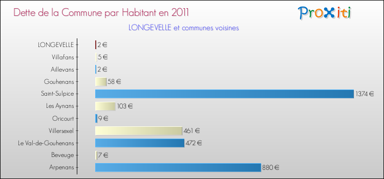 Dette par habitant de la commune en 2011 pour LONGEVELLE et les communes proches Comparaison de la dette par habitant de la commune en 2011 pour LONGEVELLE et les communes voisines
