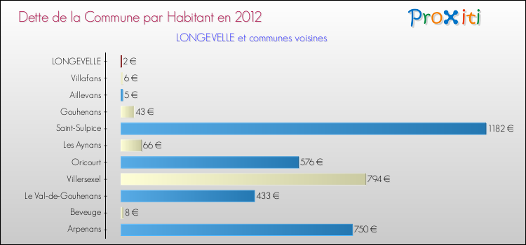 Dette par habitant de la commune en 2012 pour LONGEVELLE et les communes proches Comparaison de la dette par habitant de la commune en 2012 pour LONGEVELLE et les communes voisines