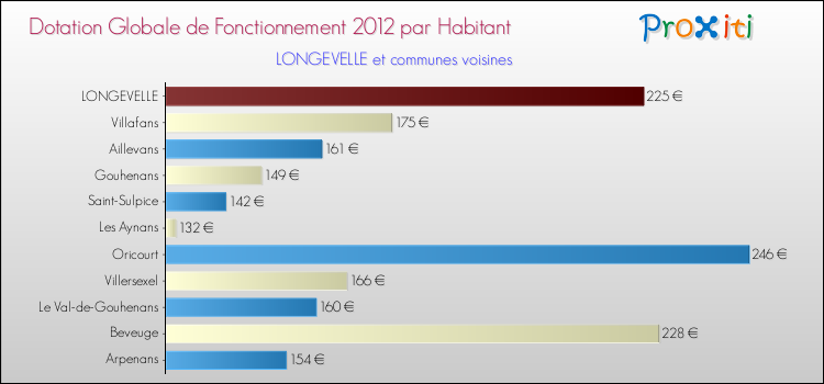 Montant des dotations globales de fonctionnement DGF par Habitant pour LONGEVELLE et les communes proches Comparaison des des dotations globales de fonctionnement DGF par habitant pour LONGEVELLE et les communes voisines