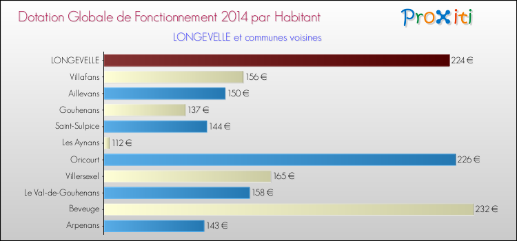 Montant des dotations globales de fonctionnement DGF par Habitant pour LONGEVELLE et les communes proches en 2014. Comparaison des des dotations globales de fonctionnement DGF par habitant pour LONGEVELLE et les communes voisines en 2014.